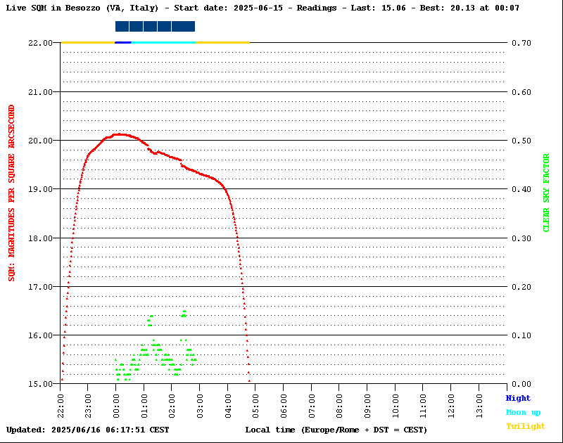 SQM Chart